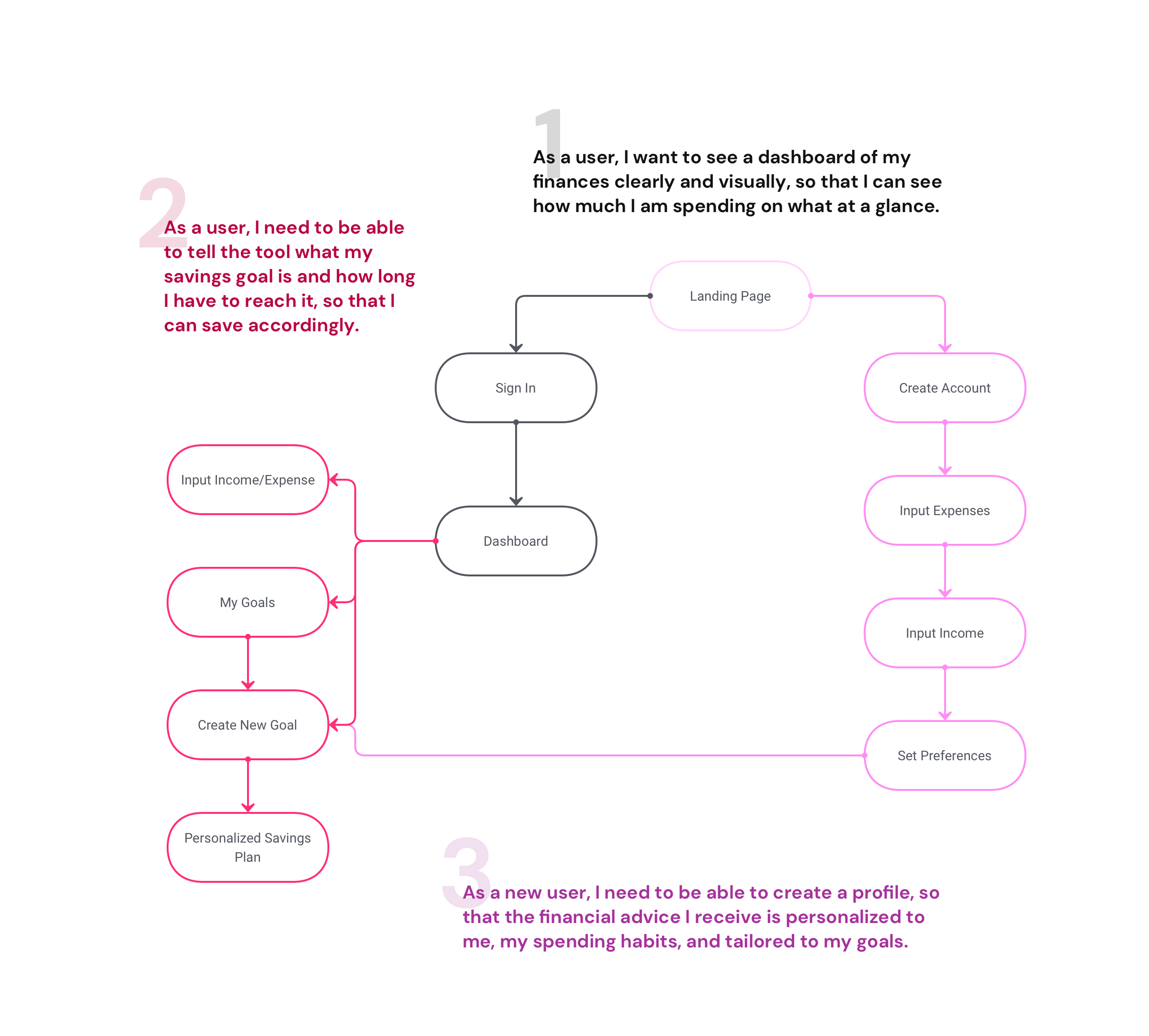 User flow diagram @2x